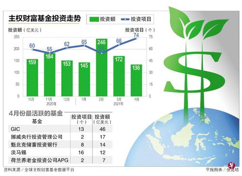 最新報(bào)告揭示主權(quán)財(cái)富基金投資新動態(tài) 4月投資額減少，項(xiàng)目數(shù)量卻創(chuàng)疫情以來新高